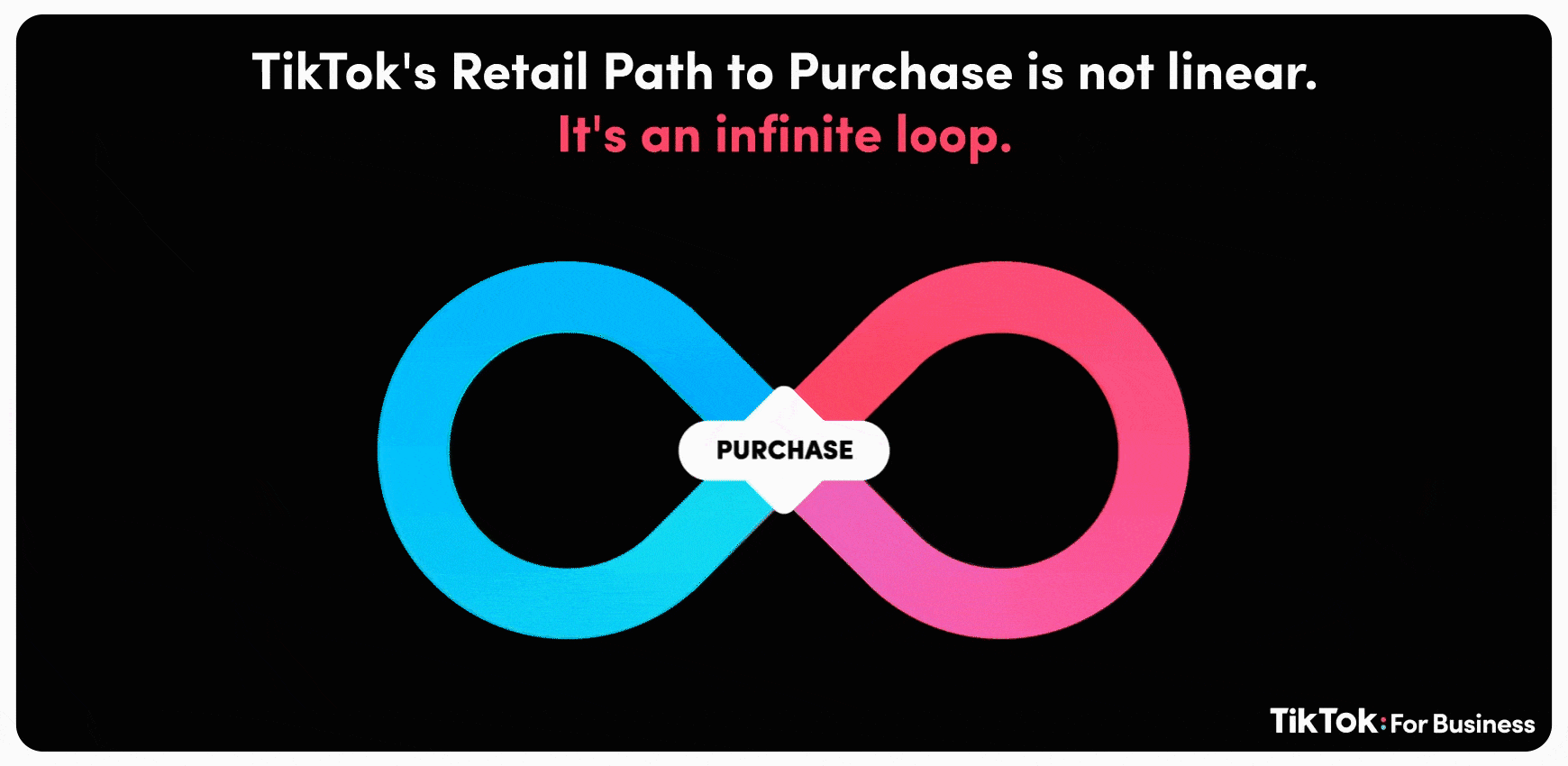 Titktok's Retail path to purchase. A loop that shows 4 areas - discovery, consideration, review and participation